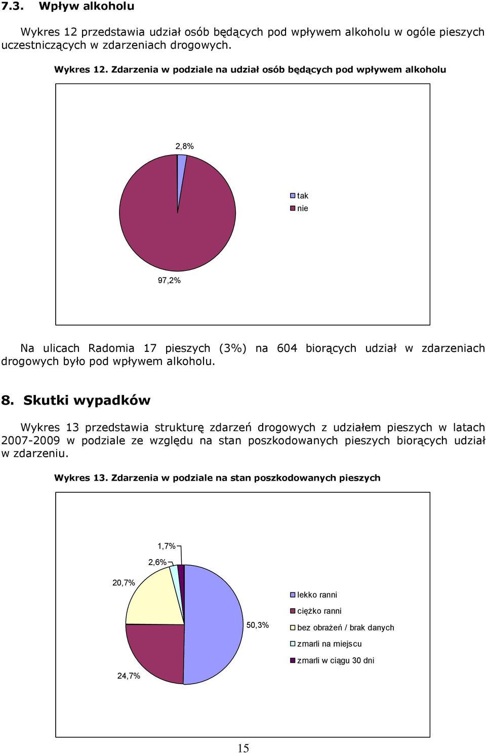 Zdarzenia w podziale na udział osób będących pod wpływem alkoholu Pod wpływem alkoholu 2,8% tak nie 97,2% Na ulicach Radomia 17 pieszych (3%) na 604 biorących udział w zdarzeniach drogowych