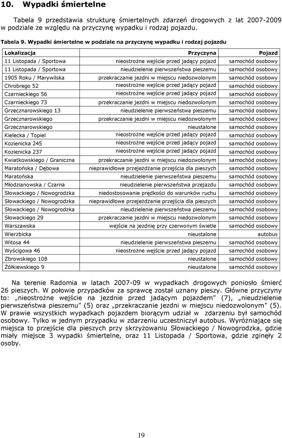 Wypadki śmiertelne w podziale na przyczynę wypadku i rodzaj pojazdu Lokalizacja Przyczyna Pojazd 11 Listopada / Sportowa nieostrożne wejście przed jadący pojazd samochód osobowy 11 Listopada /