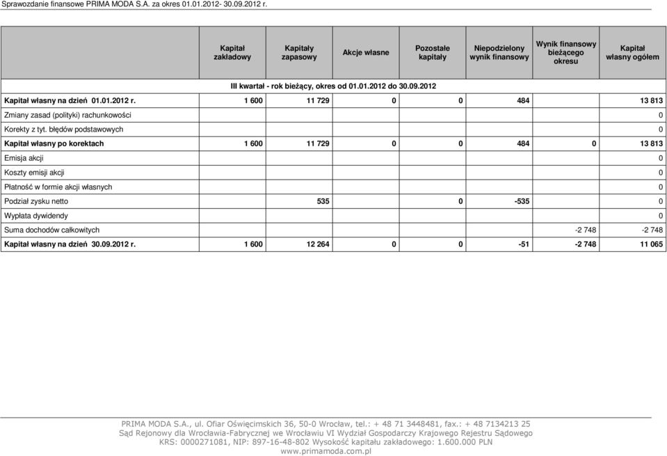 01.2012 do 30.09.2012 Kapitał własny na dzień 01.01.2012 r. 1 600 11 729 0 0 484 13 813 Zmiany zasad (polityki) rachunkowości 0 Korekty z tyt.