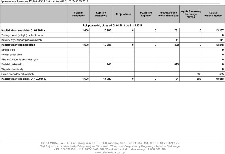 2011 Kapitał własny na dzień 01.01.2011 r. 1 600 10 786 0 0 781 0 13 167 Zmiany zasad (polityki) rachunkowości 0 Korekty z tyt.