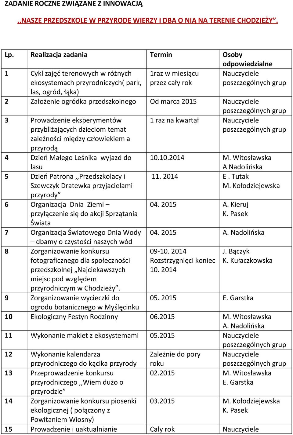 2015 3 Prowadzenie eksperymentów przybliżających dzieciom temat zależności między człowiekiem a przyrodą 4 Dzień Małego Leśnika wyjazd do lasu 5 Dzień Patrona,,Przedszkolacy i Szewczyk Dratewka