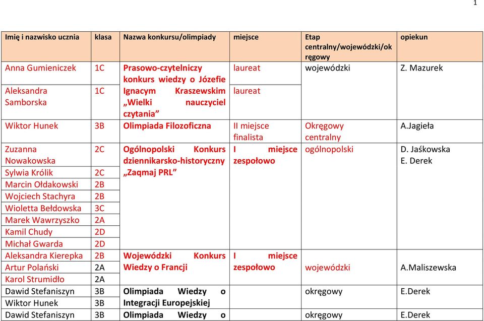 Jagieła finalista centralny Zuzanna 2C Ogólnopolski Konkurs I miejsce ogólnopolski D. Jaśkowska Nowakowska dziennikarsko-historyczny zespołowo E.