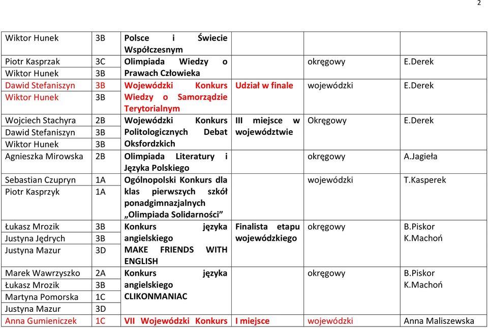 Derek Dawid Stefaniszyn 3B Politologicznych Debat województwie Wiktor Hunek 3B Oksfordzkich Agnieszka Mirowska 2B Olimpiada Literatury i A.