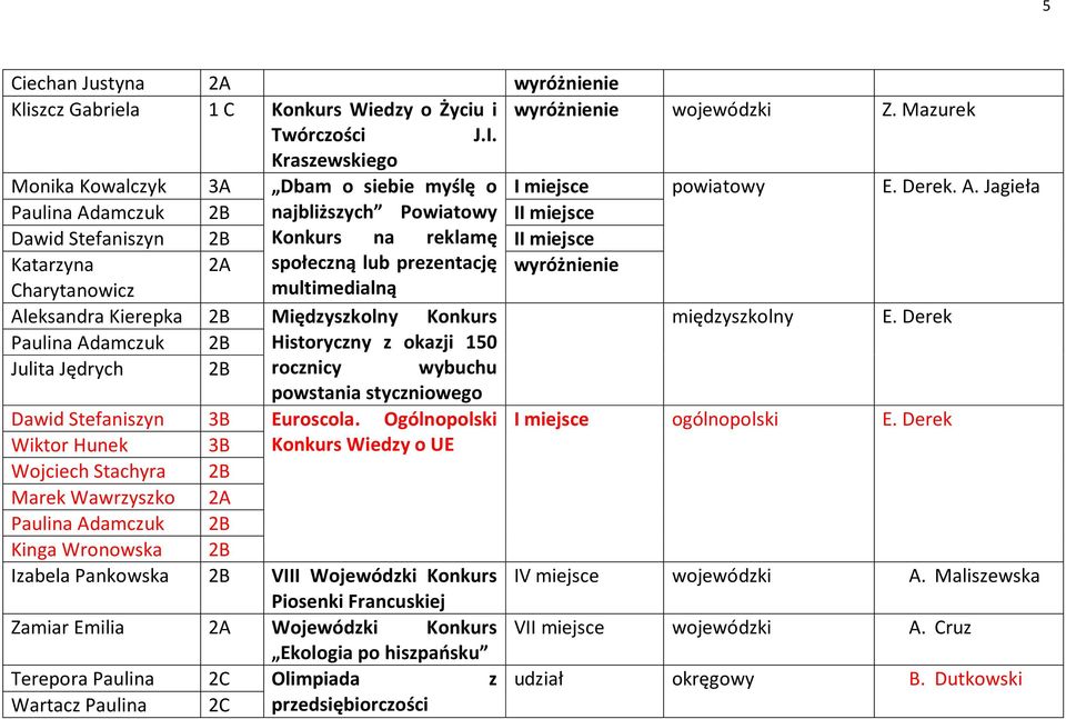 Jagieła Paulina Adamczuk 2B najbliższych Powiatowy II miejsce Dawid Stefaniszyn 2B Konkurs na reklamę II miejsce Katarzyna 2A społeczną lub prezentację wyróżnienie Charytanowicz multimedialną