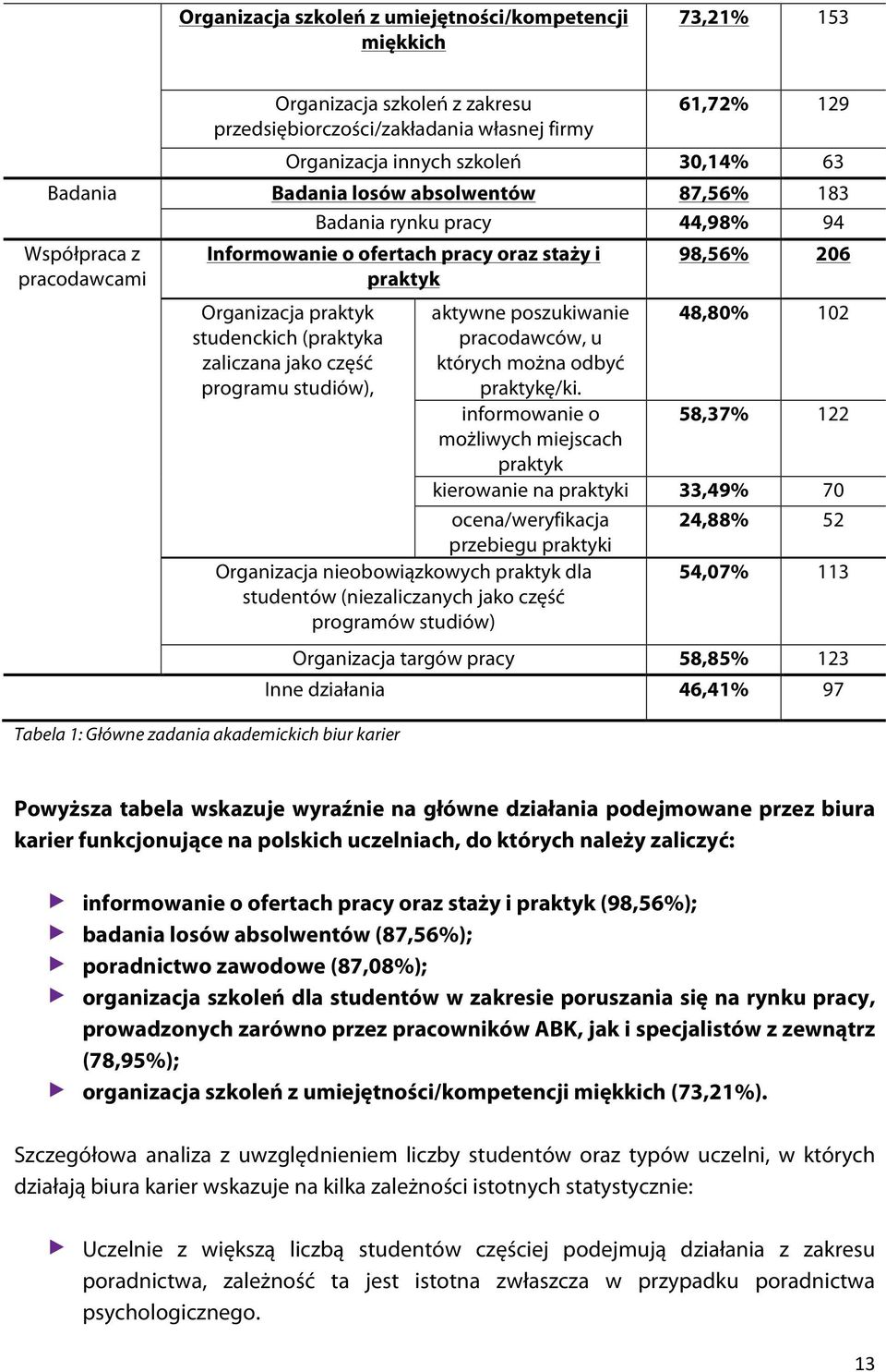 jako część programu studiów), Tabela 1: Główne zadania akademickich biur karier Organizacja nieobowiązkowych praktyk dla studentów (niezaliczanych jako część programów studiów) 98,56% 206 aktywne