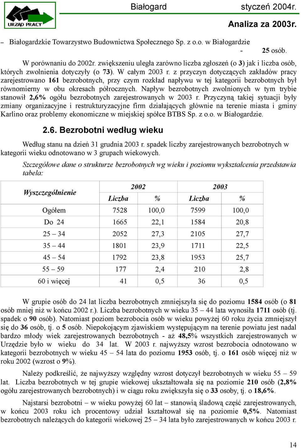 z przyczyn dotyczących zakładów pracy zarejestrowano 161 bezrobotnych, przy czym rozkład napływu w tej kategorii bezrobotnych był równomierny w obu okresach półrocznych.