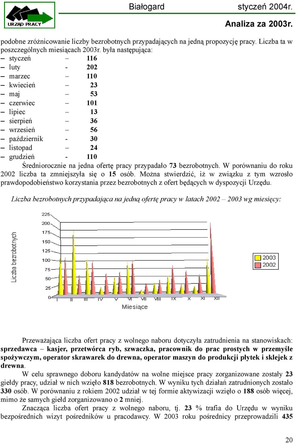 przypadało 73 bezrobotnych. W porównaniu do roku 2002 liczba ta zmniejszyła się o 15 osób.