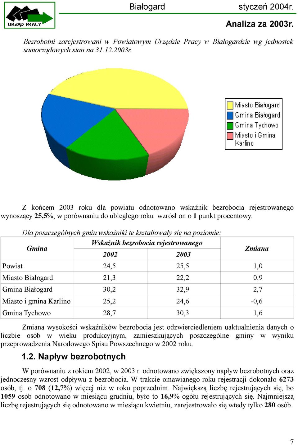 Dla poszczególnych gmin wskaźniki te kształtowały się na poziomie: Wskaźnik bezrobocia rejestrowanego Gmina 2002 2003 Zmiana Powiat 24,5 25,5 1,0 Miasto Białogard 21,3 22,2 0,9 Gmina Białogard 30,2