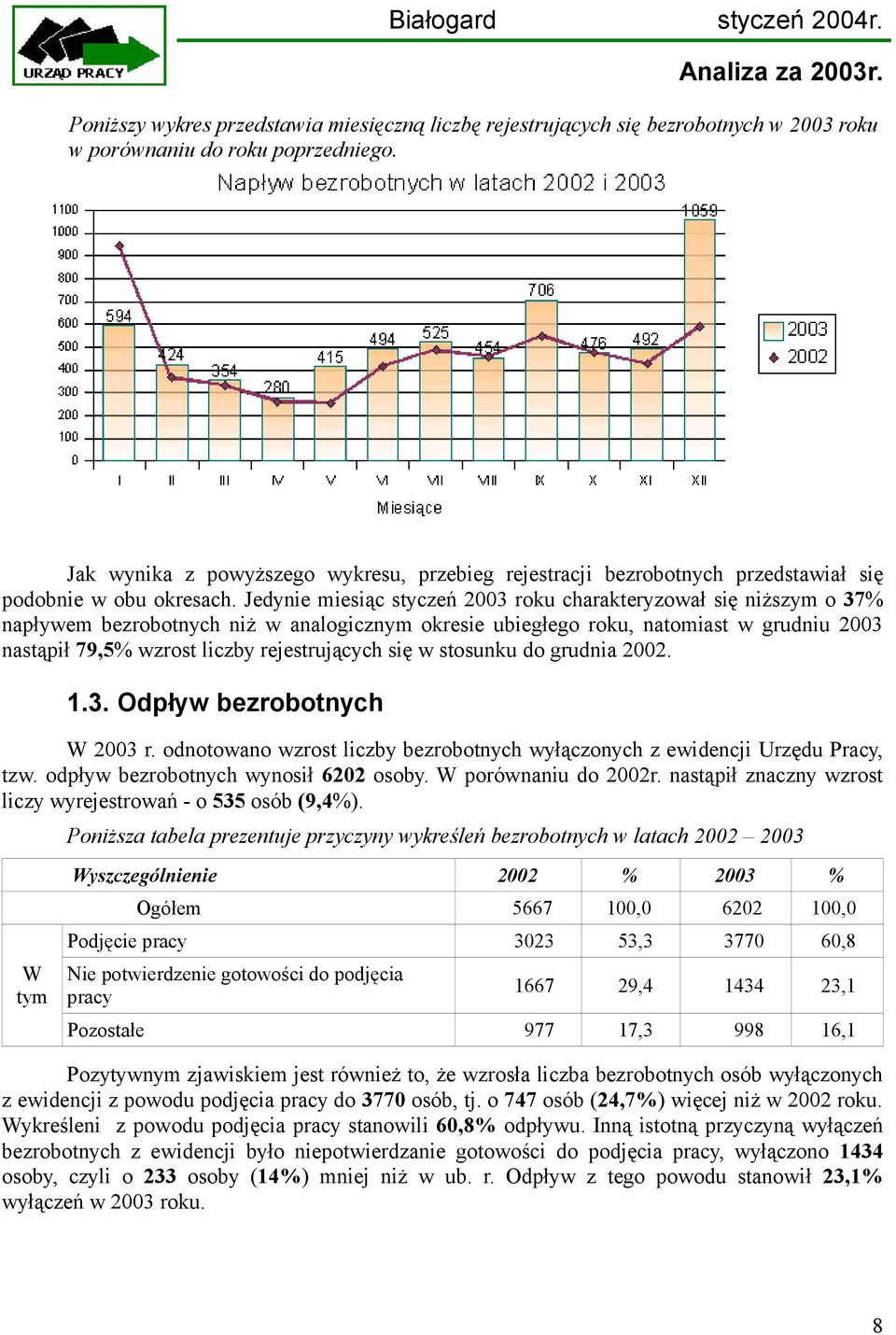 Jedynie miesiąc styczeń 2003 roku charakteryzował się niższym o 37% napływem bezrobotnych niż w analogicznym okresie ubiegłego roku, natomiast w grudniu 2003 nastąpił 79,5% wzrost liczby