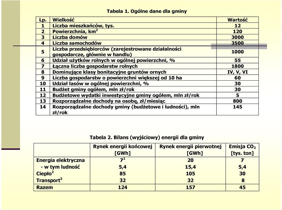 powierzchni, % 55 7 Łączna liczba gospodarstw rolnych 1800 8 Dominujące klasy bonitacyjne gruntów ornych IV, V, VI 9 Liczba gospodarstw o powierzchni większej od 10 ha 60 10 Udział lasów w ogólnej