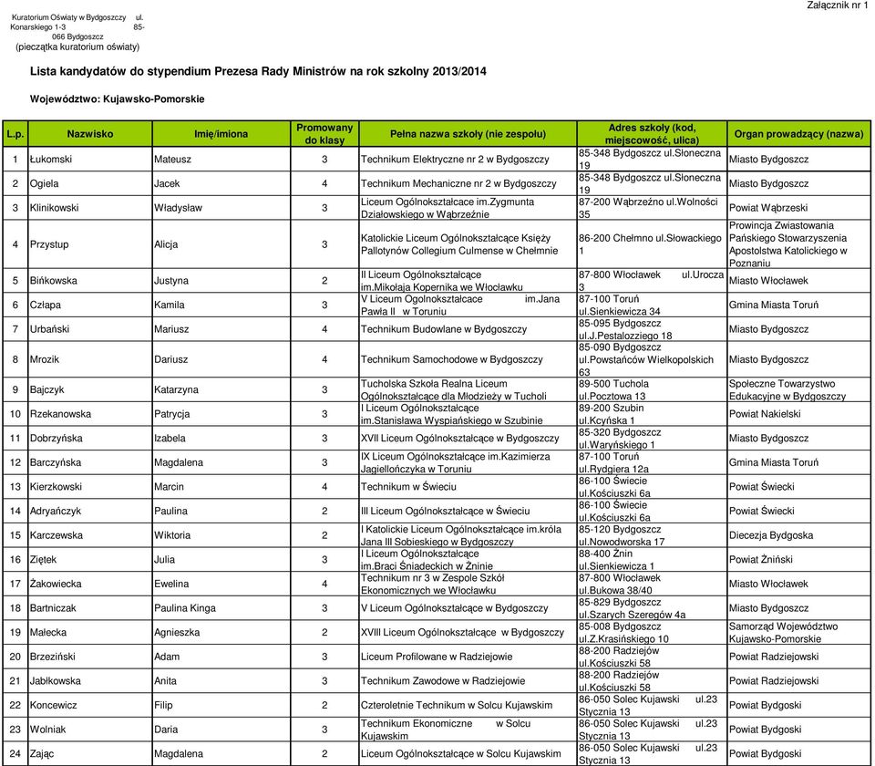 eczątka kuratorium oświaty) Załącznik nr 1 Lista kandydatów do stype