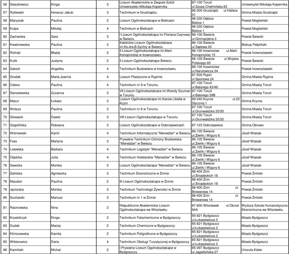 hallera 31 Gmina Miasta Grudziądz 58 Manysiak Paulina 2 Liceum Ogólnokształcące w Bielicach 88-330 Gębice Bielice 1 Powiat Mogileński 59 Kulpa Mikołaj 4 Technikum w Bielicach 88-330 Gębice Bielice 1