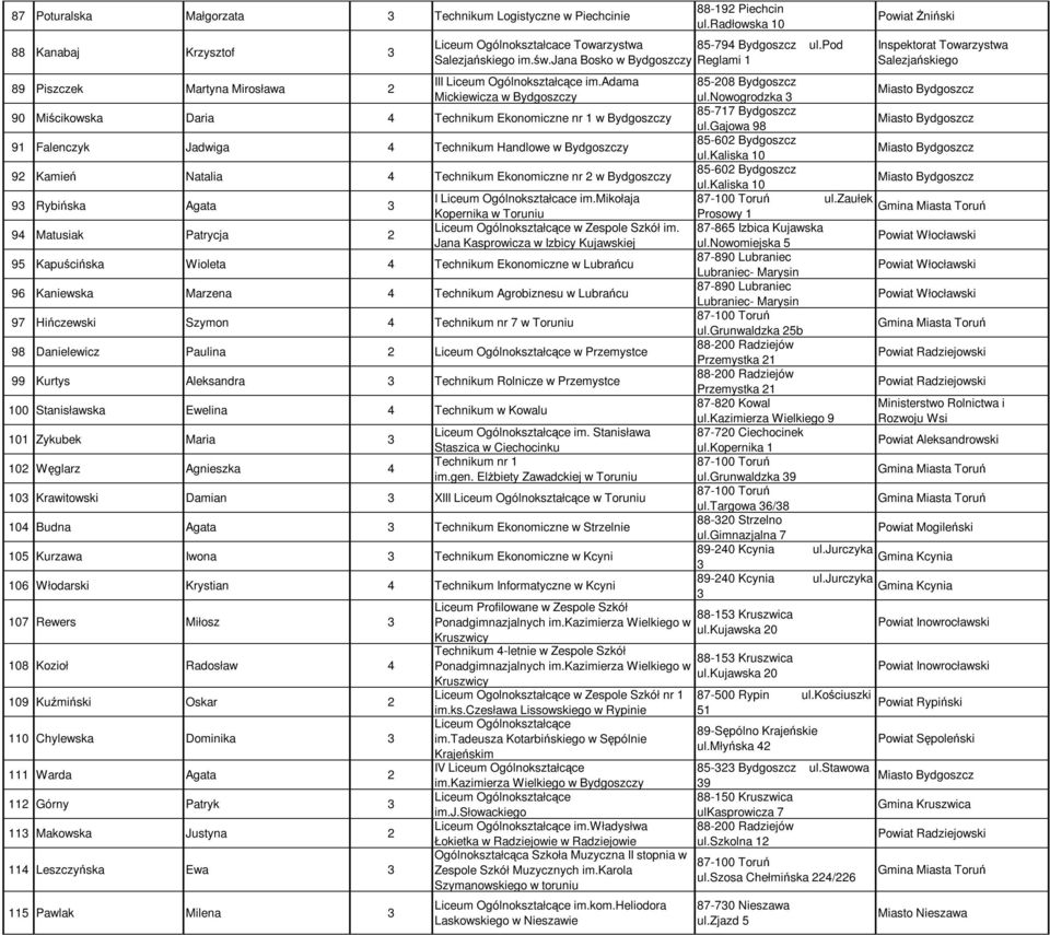 adama Mickiewicza w 90 Miścikowska Daria 4 Technikum Ekonomiczne nr 1 w 91 Falenczyk Jadwiga 4 Technikum Handlowe w 92 Kamień Natalia 4 Technikum Ekonomiczne nr 2 w 93 Rybińska Agata 3 94 Matusiak