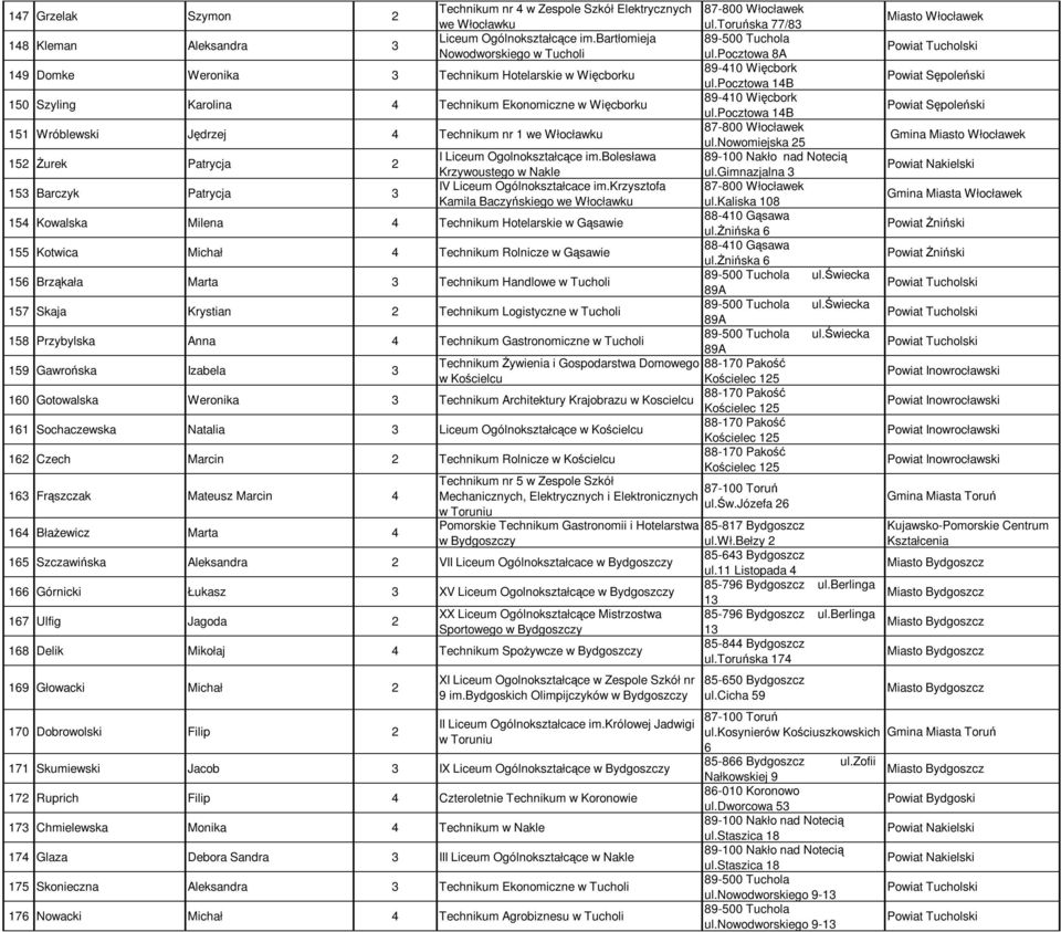 pocztowa 14B 150 Szyling Karolina 4 Technikum Ekonomiczne w Więcborku 89-410 Więcbork ul.pocztowa 14B 151 Wróblewski Jędrzej 4 Technikum nr 1 we Włocławku ul.