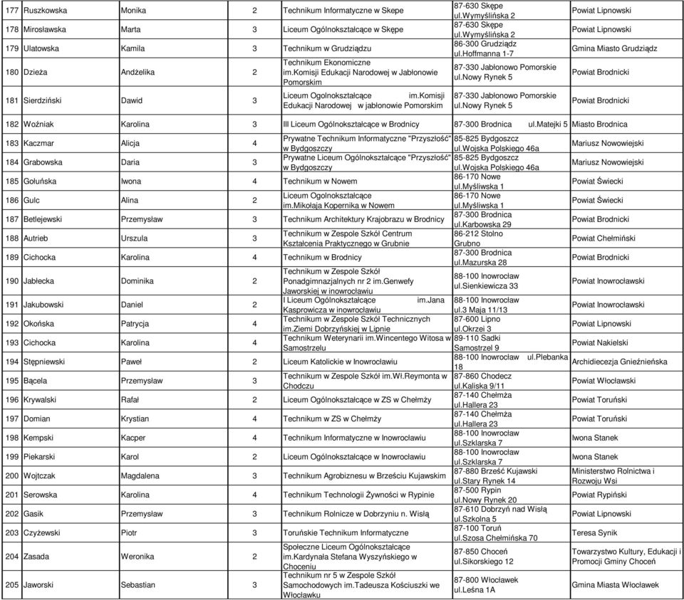 wymyślińska 2 87-630 Skępe ul.wymyślińska 2 ul.hoffmanna 1-7 87-330 Jabłonowo Pomorskie ul.nowy Rynek 5 87-330 Jabłonowo Pomorskie ul.