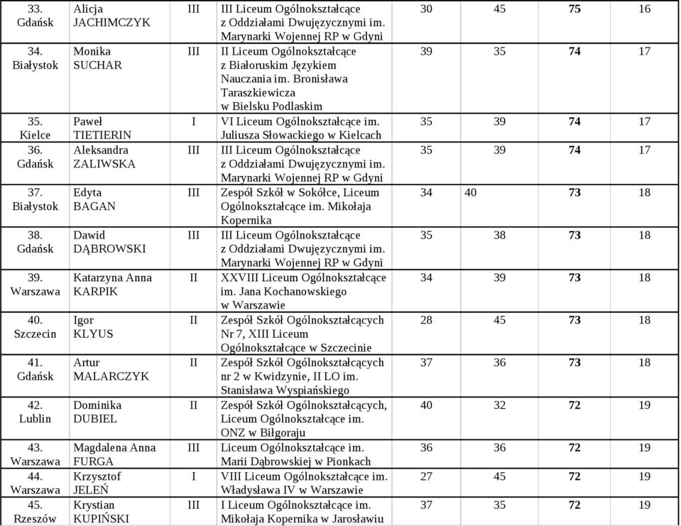 Ogólnokształcące Liceum Ogólnokształcące z Białoruskim Językiem Nauczania im. Bronisława V Juliusza Słowackiego w Kielcach Liceum Ogólnokształcące Zespół Szkół w Sokółce, Liceum Ogólnokształcące im.