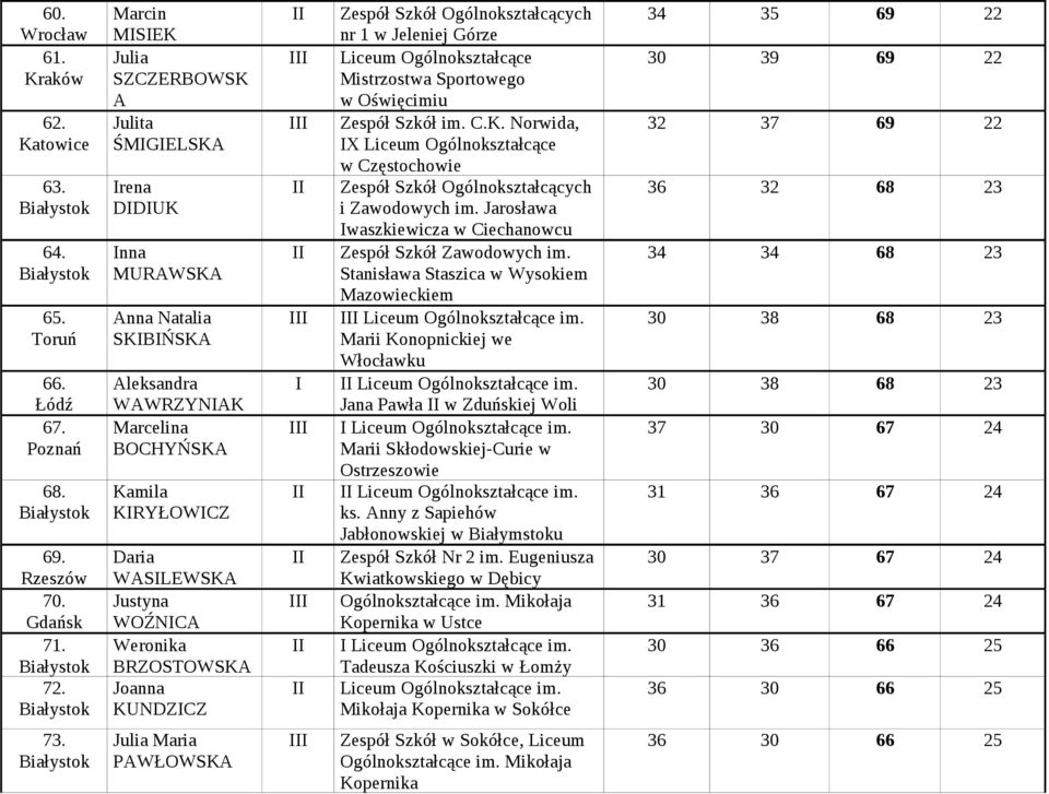 nr 1 w Jeleniej Górze Liceum Ogólnokształcące Mistrzostwa Sportowego w Oświęcimiu Zespół Szkół im. C.K. Norwida, X Liceum Ogólnokształcące w Częstochowie i Zawodowych im.