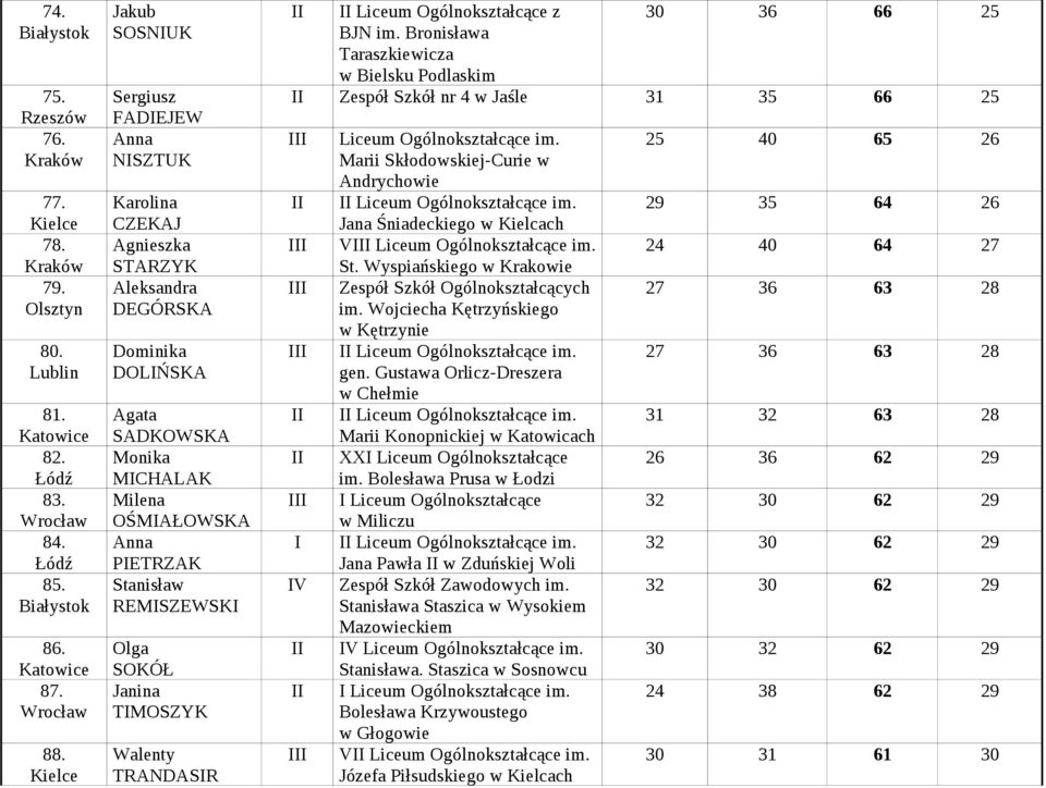 TMOSZYK Walenty TRANDASR Liceum Ogólnokształcące z BJN im. Bronisława 30 36 66 25 Zespół Szkół nr 4 w Jaśle 31 35 66 25 V Marii Skłodowskiej-Curie w Andrychowie Jana Śniadeckiego w Kielcach V St.