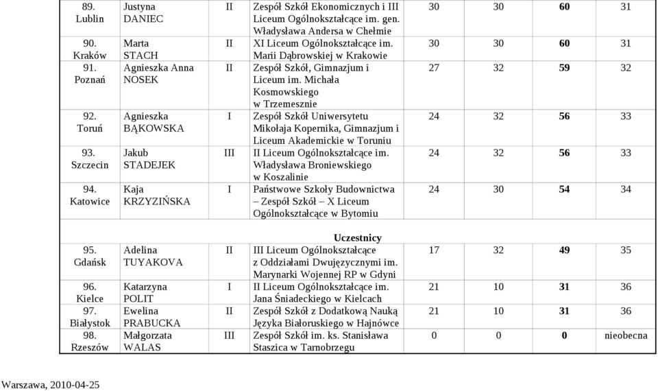 Michała Kosmowskiego w Trzemesznie Zespół Szkół Uniwersytetu Mikołaja Kopernika, Gimnazjum i Liceum Akademickie w Toruniu Władysława Broniewskiego w Koszalinie Państwowe Szkoły Budownictwa Zespół