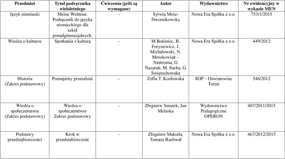 Kozłowska SOP Oświatowiec Toruń 546/2012 Wiedza o społeczeństwie (Zakres ) Wiedza o społeczeństwie Zakres - Zbigniew Smutek, Jan Melaska Wydawnictwo Pedagogiczne OPERON 407/2011/2015 Podstawy