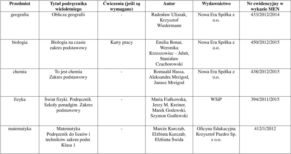 o. 438/2012/2015 fizyka Świat fizyki. Podręcznik. Szkoły ponadgim. Zakres - Maria Fiałkowska, Jerzy M.