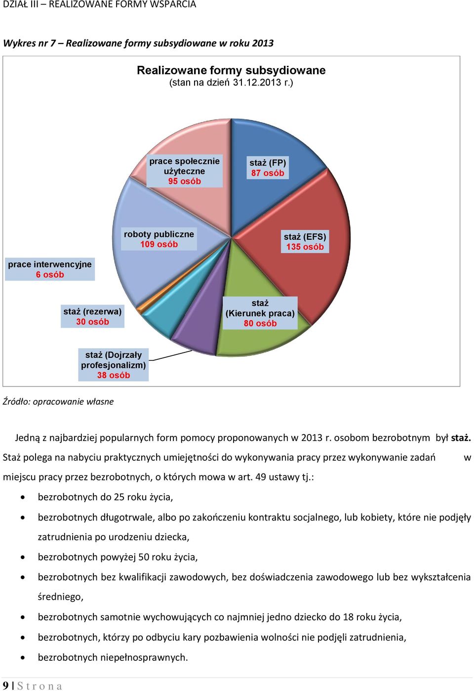 profesjonalizm) 38 osób Źródło: opracowanie własne Jedną z najbardziej popularnych form pomocy proponowanych w 2013 r. osobom bezrobotnym był staż.