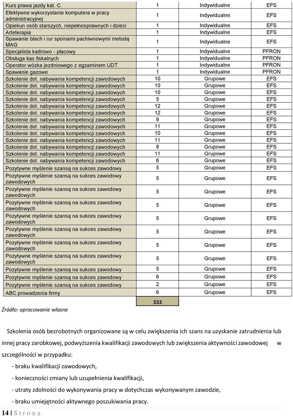 płacowy 1 Indywidualne PFRON Obsługa kas fiskalnych 1 Indywidualne PFRON Operator wózka jezdniowego z egzaminem UDT 1 Indywidualne PFRON Spawanie gazowe 1 Indywidualne PFRON Szkolenie dot.