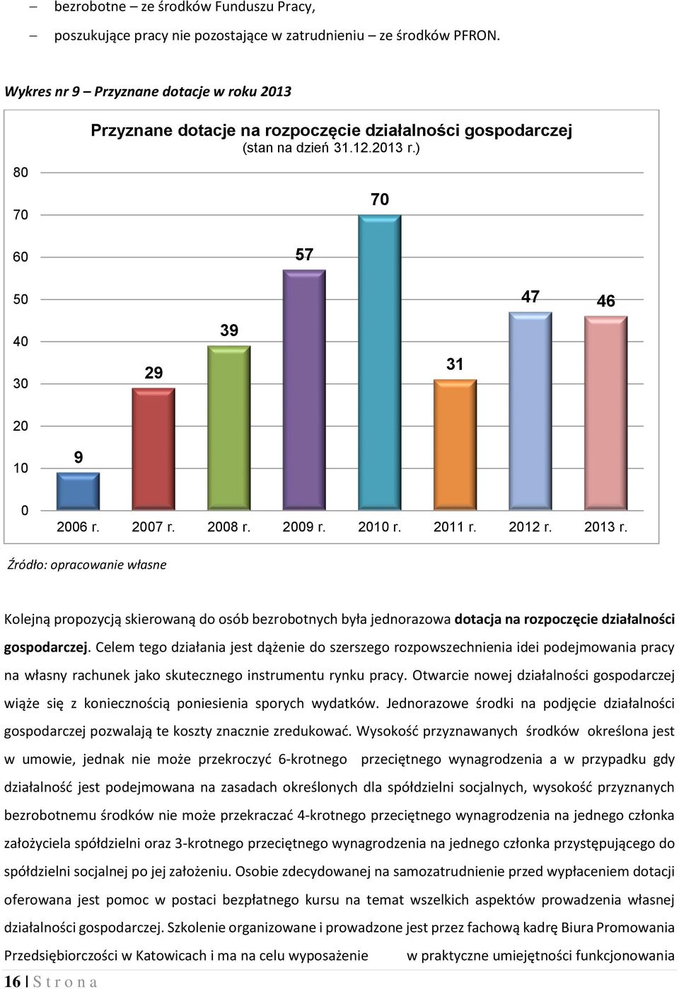 2008 r. 2009 r. 2010 r. 2011 r. 2012 r. 2013 r. Źródło: opracowanie własne Kolejną propozycją skierowaną do osób bezrobotnych była jednorazowa dotacja na rozpoczęcie działalności gospodarczej.