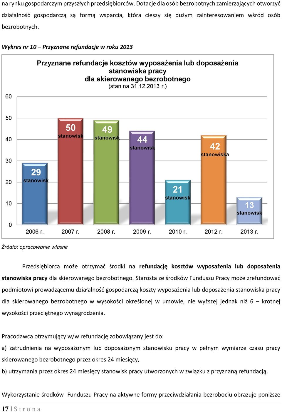 Wykres nr 10 Przyznane refundacje w roku 2013 60 Przyznane refundacje kosztów wyposażenia lub doposażenia stanowiska pracy dla skierowanego bezrobotnego (stan na 31.12.2013 r.