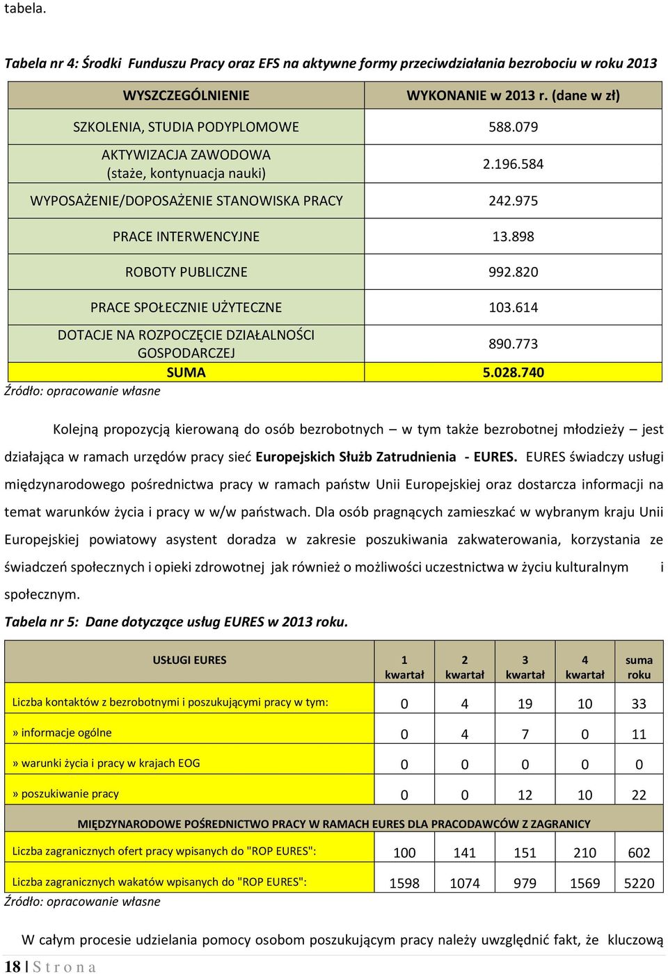 614 DOTACJE NA ROZPOCZĘCIE DZIAŁALNOŚCI 890.773 GOSPODARCZEJ SUMA 5.028.