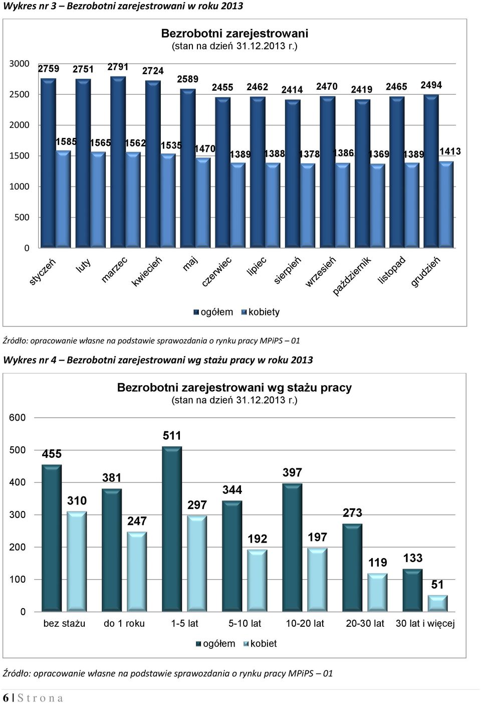 sprawozdania o rynku pracy MPiPS 01 Wykres nr 4 Bezrobotni zarejestrowani wg stażu pracy w roku 2013 Bezrobotni zarejestrowani wg stażu pracy (stan na dzień 31.12.2013 r.