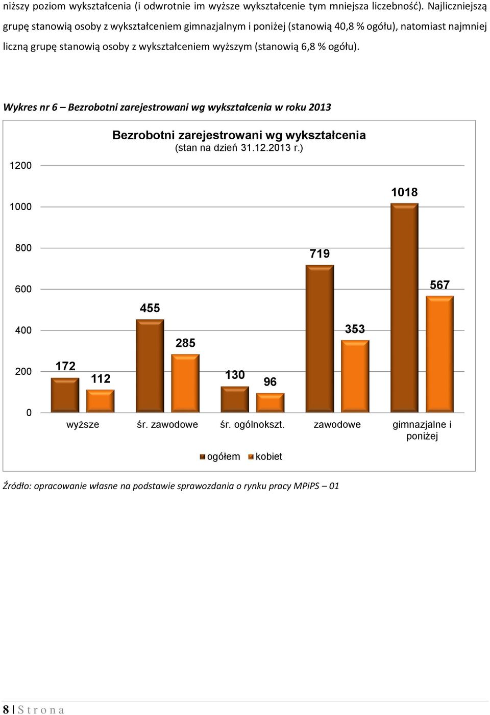 wyższym (stanowią 6,8 % ogółu). Wykres nr 6 Bezrobotni zarejestrowani wg wykształcenia w roku 2013 1200 Bezrobotni zarejestrowani wg wykształcenia (stan na dzień 31.