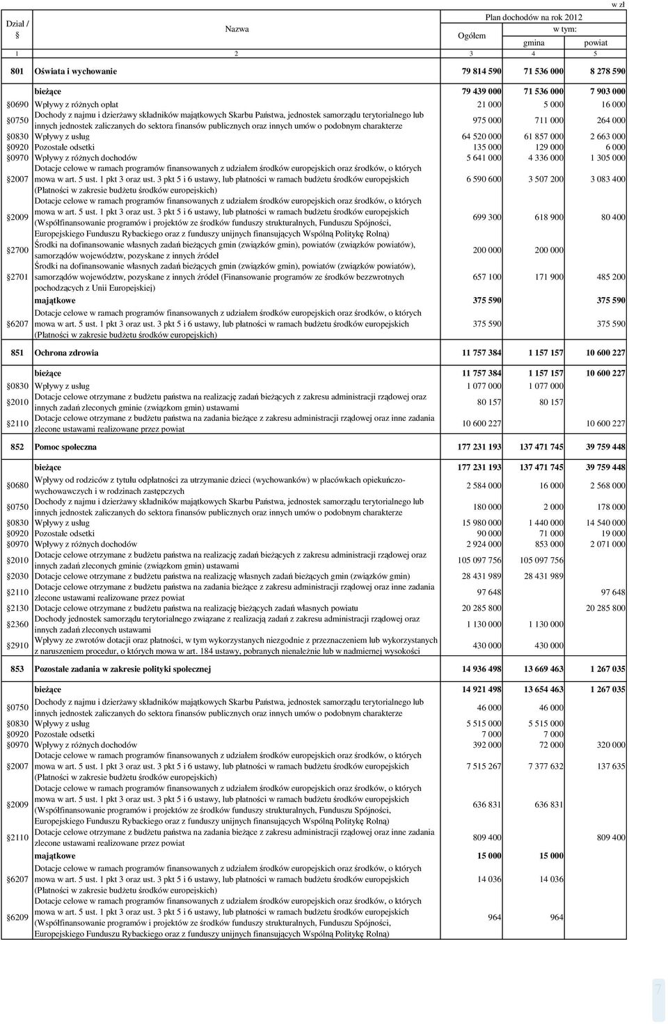 innych umów o podobnym charakterze 975 000 711 000 264 000 0830 Wpływy z usług 64 520 000 61 857 000 2 663 000 0920 Pozostałe odsetki 135 000 129 000 6 000 0970 Wpływy z różnych dochodów 5 641 000 4