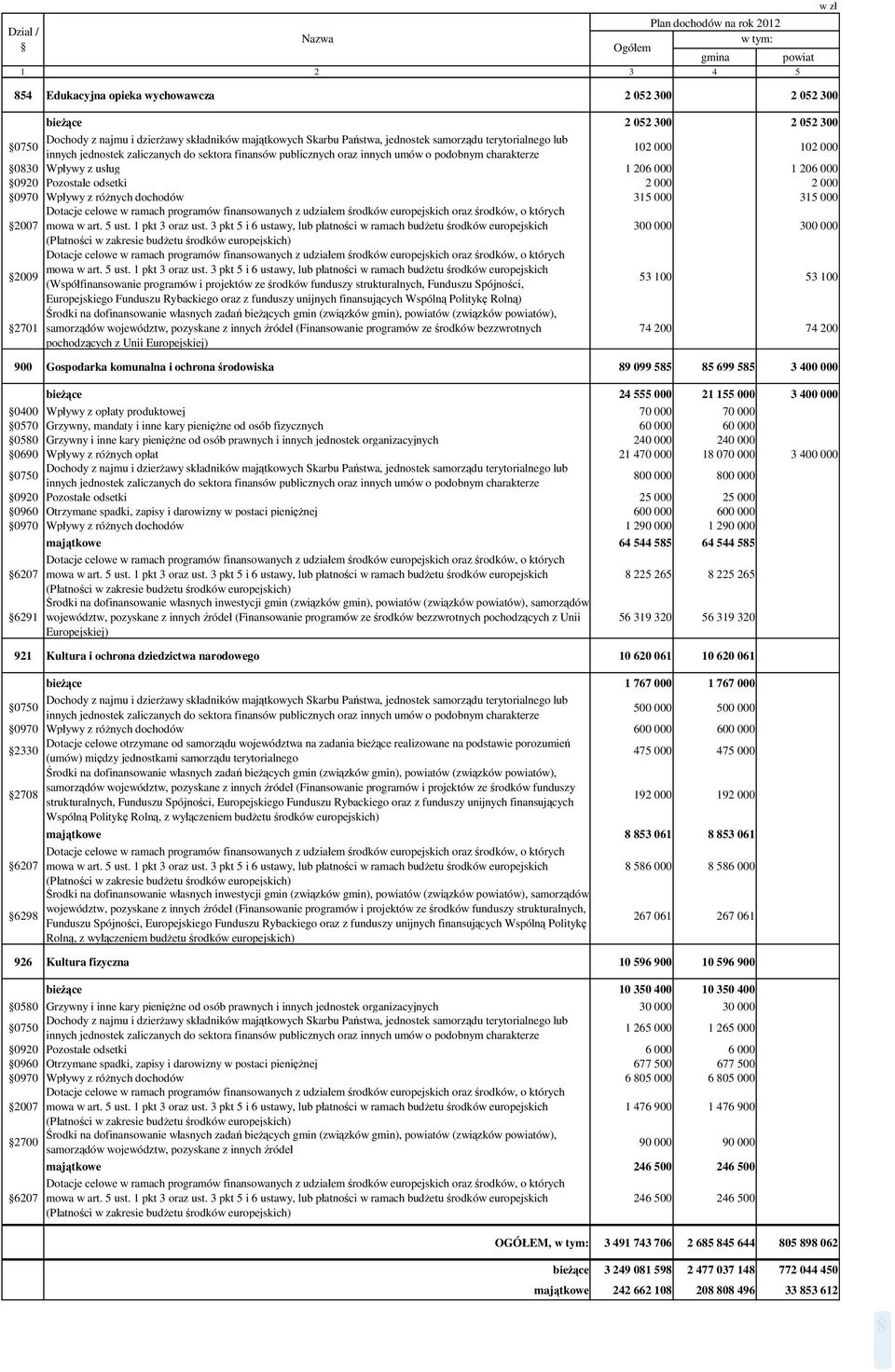 Wpływy z usług 1 206 000 1 206 000 0920 Pozostałe odsetki 2 000 2 000 0970 Wpływy z różnych dochodów 315 000 315 000 Dotacje celowe w ramach programów finansowanych z udziałem środków europejskich