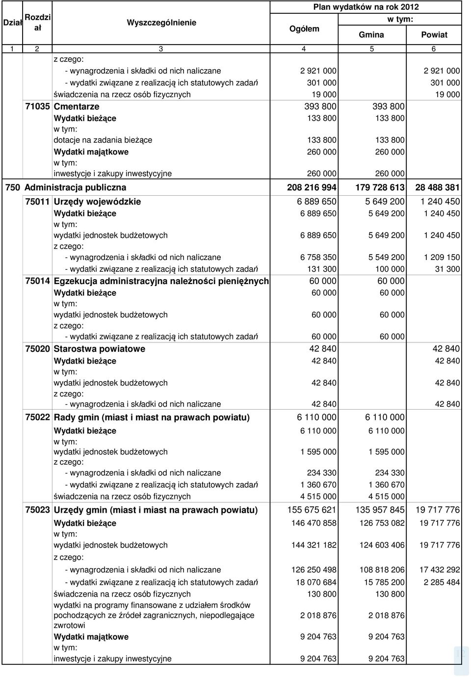 majątkowe 260 000 260 000 inwestycje i zakupy inwestycyjne 260 000 260 000 750 Administracja publiczna 208 216 994 179 728 613 28 488 381 75011 Urzędy wojewódzkie 6 889 650 5 649 200 1 240 450