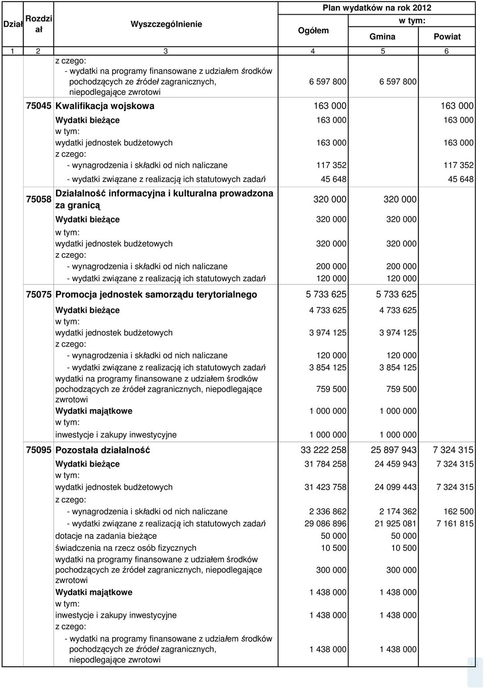 naliczane 117 352 117 352 - wydatki związane z realizacją ich statutowych zadań 45 648 45 648 Działalność informacyjna i kulturalna prowadzona za granicą 320 000 320 000 Wydatki bieżące 320 000 320