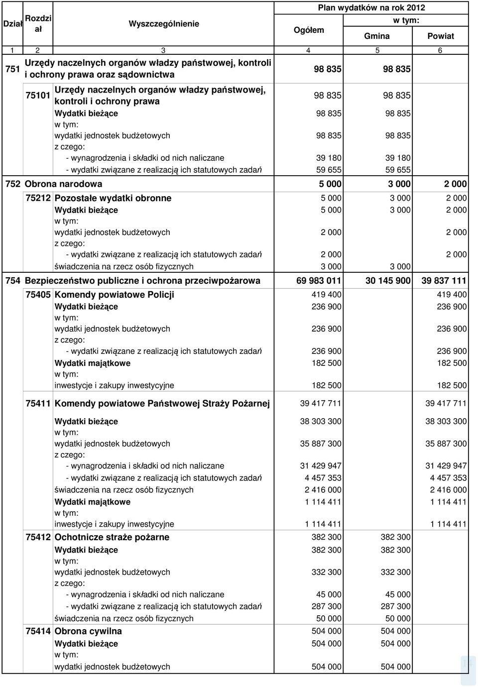 naliczane 39 180 39 180 - wydatki związane z realizacją ich statutowych zadań 59 655 59 655 Powiat 752 Obrona narodowa 5 000 3 000 2 000 75212 Pozostałe wydatki obronne 5 000 3 000 2 000 Wydatki