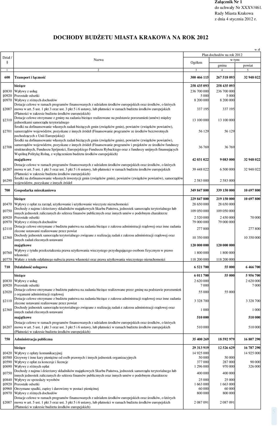 435 093 0830 Wpływy z usług 236 700 000 236 700 000 0920 Pozostałe odsetki 5 000 5 000 0970 Wpływy z różnych dochodów 8 200 000 8 200 000 Dotacje celowe w ramach programów finansowanych z udziałem