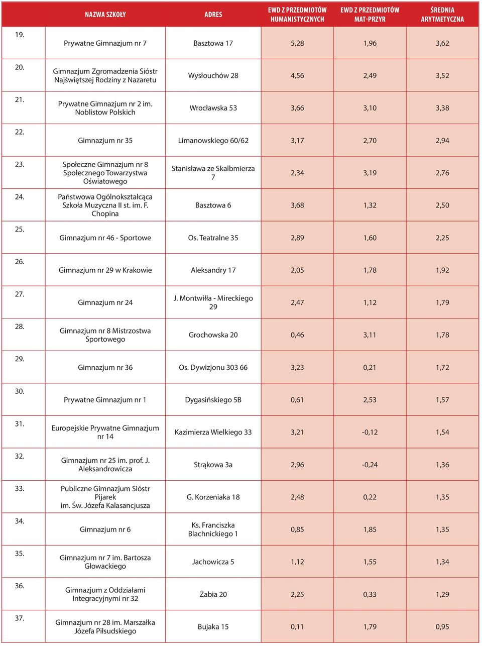 Społeczne Gimnazjum nr 8 Społecznego Towarzystwa Oświatowego Stanisława ze Skalbmierza 7 2,34 3,19 2,76 24. Państwowa Ogólnokształcąca Szkoła Muzyczna II st. im. F.