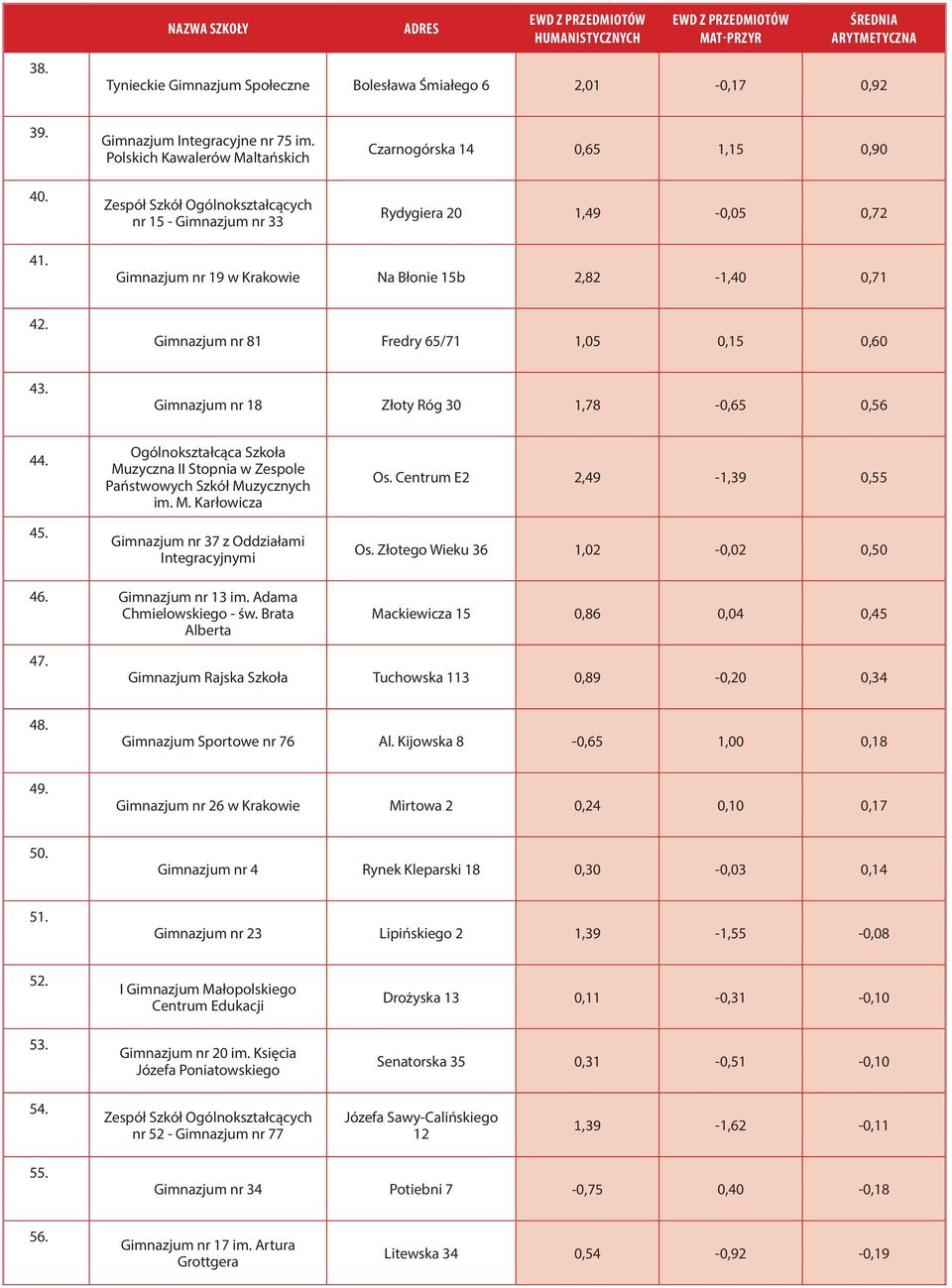 Gimnazjum nr 19 w Krakowie Na Błonie 15b 2,82-1,40 0,71 42. Gimnazjum nr 81 Fredry 65/71 1,05 0,15 0,60 43. Gimnazjum nr 18 Złoty Róg 30 1,78-0,65 0,56 44. 45.