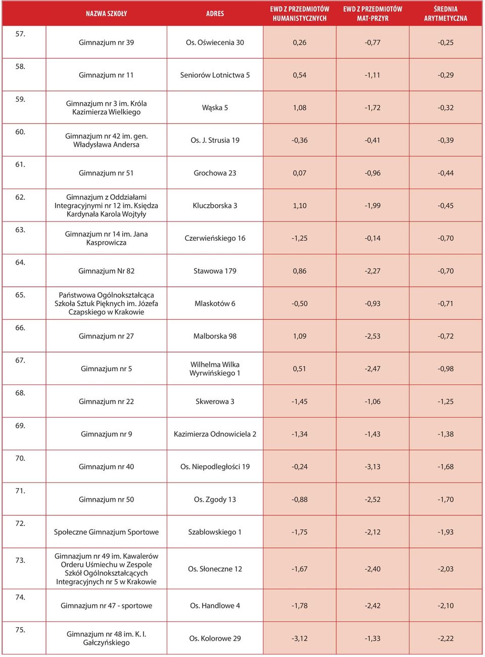 Księdza Kardynała Karola Wojtyły Kluczborska 3 1,10-1,99-0,45 63. Gimnazjum nr 14 im. Jana Kasprowicza Czerwieńskiego 16-1,25-0,14-0,70 64. Gimnazjum Nr 82 Stawowa 179 0,86-2,27-0,70 65.