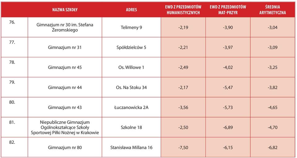 Gimnazjum nr 44 Os. Na Stoku 34-2,17-5,47-3,82 80. Gimnazjum nr 43 Łuczanowicka 2A -3,56-5,73-4,65 81.