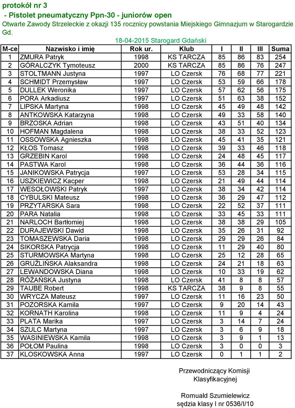 59 66 178 5 DULLEK Weronika 1997 LO Czersk 57 62 56 175 6 PORA Arkadiusz 1997 LO Czersk 51 63 38 152 7 LIPSKA Martyna 1998 LO Czersk 45 49 48 142 8 ANTKOWSKA Katarzyna 1998 LO Czersk 49 33 58 140 9