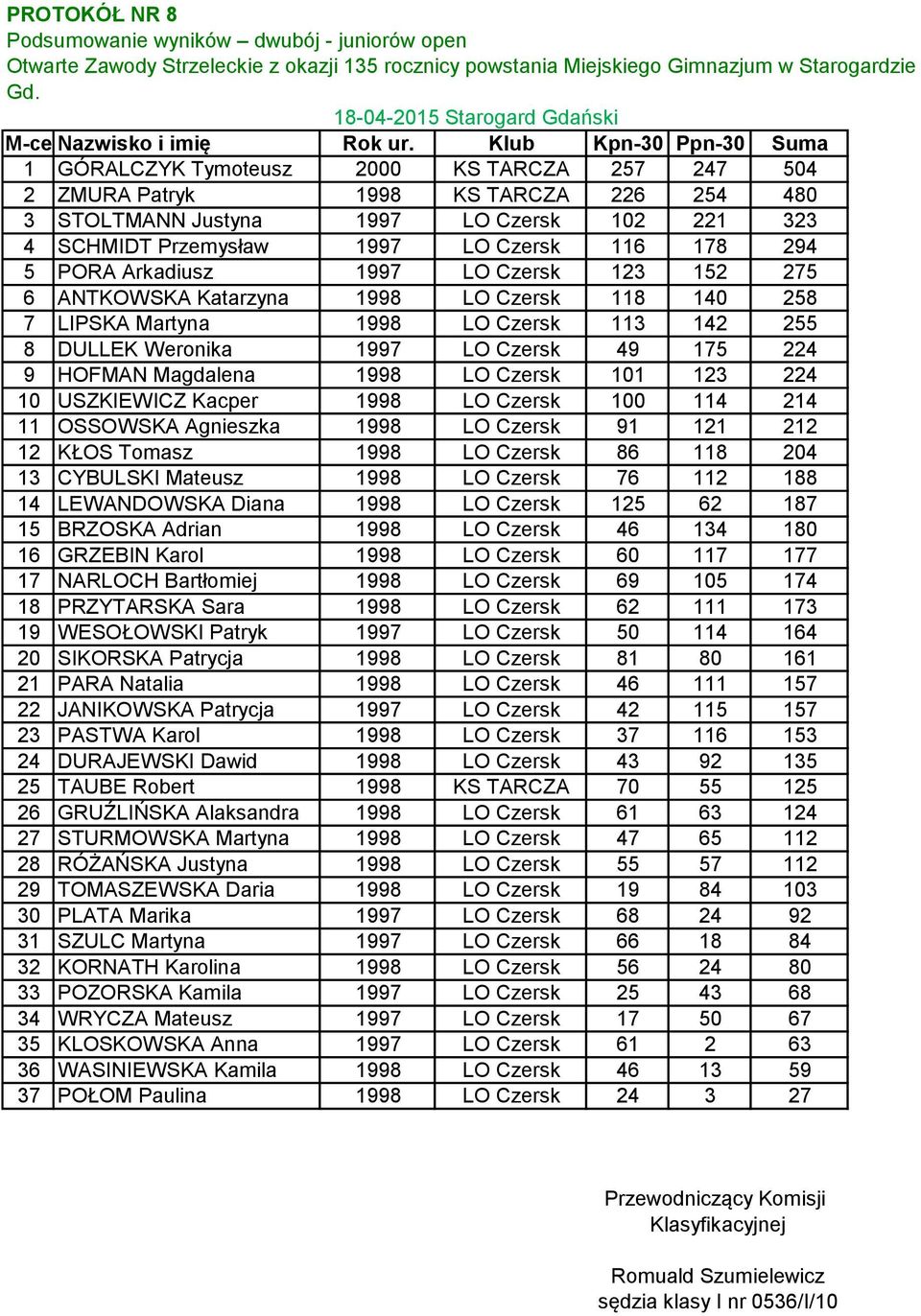 116 178 294 5 PORA Arkadiusz 1997 LO Czersk 123 152 275 6 ANTKOWSKA Katarzyna 1998 LO Czersk 118 140 258 7 LIPSKA Martyna 1998 LO Czersk 113 142 255 8 DULLEK Weronika 1997 LO Czersk 49 175 224 9