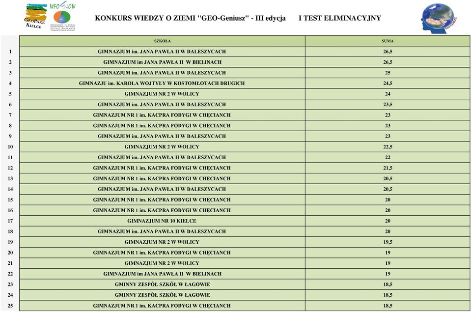 KACPRA FODYGI W CHĘCIANCH 23 8 GIMNAZJUM NR 1 im. KACPRA FODYGI W CHĘCIANCH 23 9 GIMNAZJUM im. JANA PAWŁA II W DALESZYCACH 23 10 GIMNAZJUM NR 2 W WOLICY 22,5 11 GIMNAZJUM im.