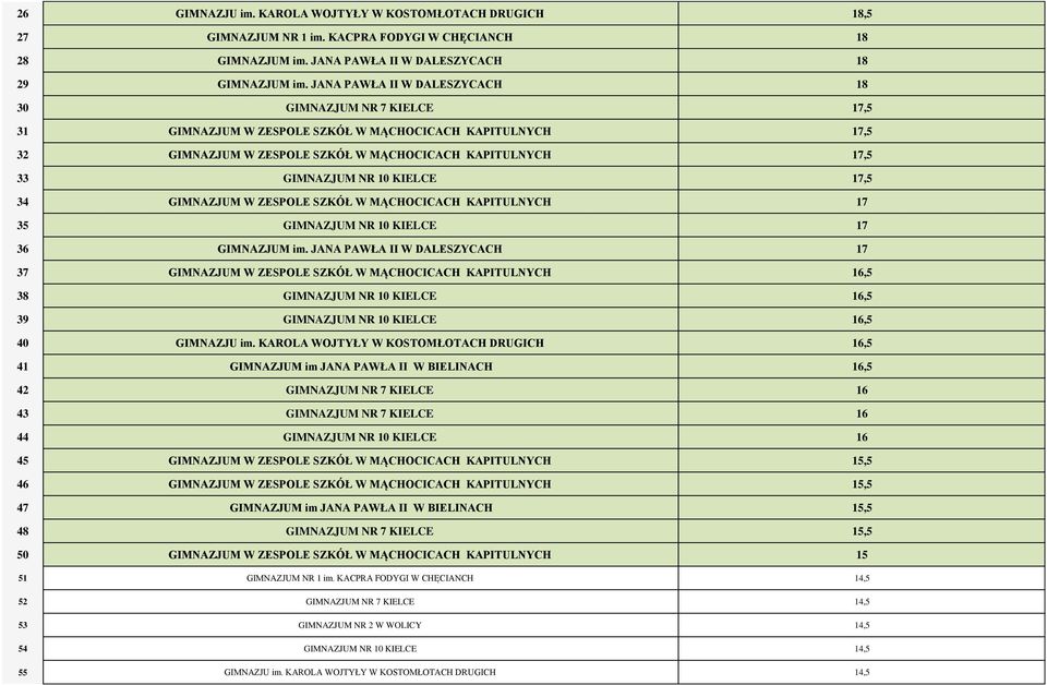 KIELCE 17,5 34 GIMNAZJUM W ZESPOLE SZKÓŁ W MĄCHOCICACH KAPITULNYCH 17 35 GIMNAZJUM NR 10 KIELCE 17 36 GIMNAZJUM im.