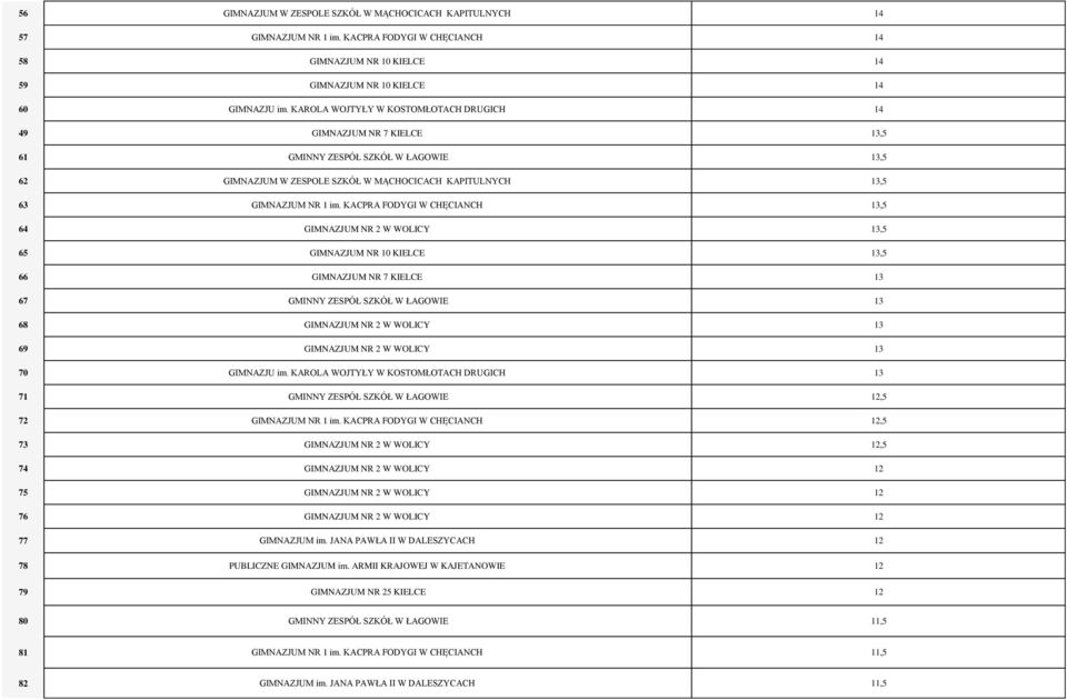 KACPRA FODYGI W CHĘCIANCH 13,5 64 GIMNAZJUM NR 2 W WOLICY 13,5 65 GIMNAZJUM NR 10 KIELCE 13,5 66 GIMNAZJUM NR 7 KIELCE 13 67 GMINNY ZESPÓŁ SZKÓŁ W ŁAGOWIE 13 68 GIMNAZJUM NR 2 W WOLICY 13 69