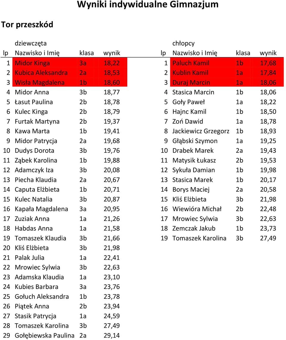 1b 19,41 8 Jackiewicz Grzegorz 1b 18,93 9 Midor Patrycja 2a 19,68 9 Głąbski Szymon 1a 19,25 10 Dudys Dorota 3b 19,76 10 Drabek Marek 2a 19,43 11 Ząbek Karolina 1b 19,88 11 Matysik Łukasz 2b 19,53 12