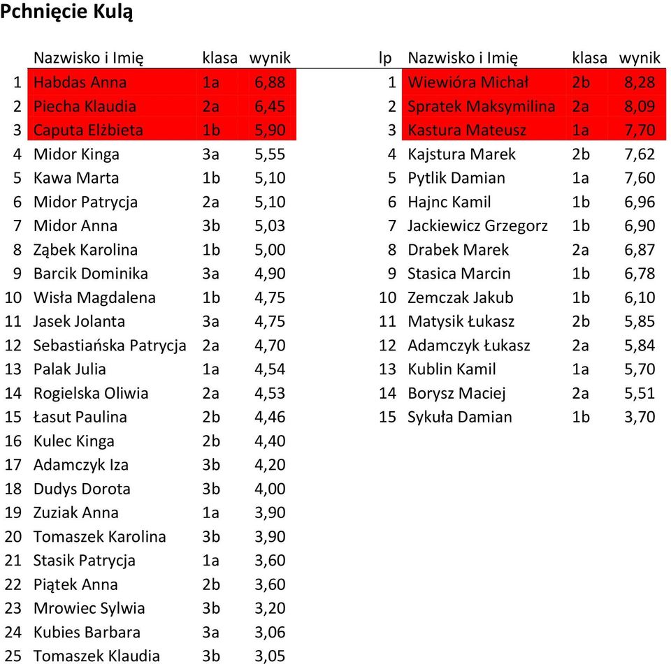 Jackiewicz Grzegorz 1b 6,90 8 Ząbek Karolina 1b 5,00 8 Drabek Marek 2a 6,87 9 Barcik Dominika 3a 4,90 9 Stasica Marcin 1b 6,78 10 Wisła Magdalena 1b 4,75 10 Zemczak Jakub 1b 6,10 11 Jasek Jolanta 3a