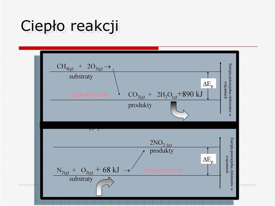 potencjalna elektronów w wiązaniach N 2(g) 2(g) + O 2(g) substraty 2(g) +